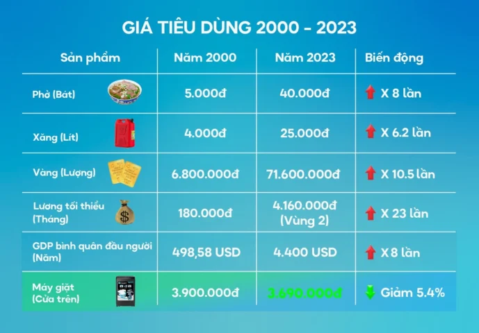 Biểu đồ giá vàng tăng trưởng qua các năm