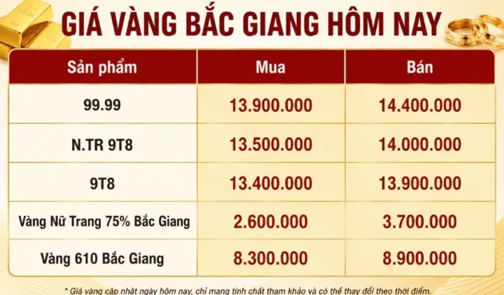 Biểu đồ giá vàng tham khảo khu vực khác