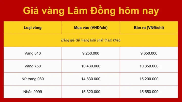 Giá Vàng 9999 Hôm Nay Tại Đà Lạt: Cập Nhật & Phân Tích 2026 Biểu đồ giá vàng tham khảo tại Lâm Đồng hôm nay