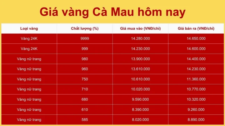 Giá vàng 24k tại Đồng Tháp hôm nay: Cập nhật và Phân tích Biểu đồ giá vàng tham khảo