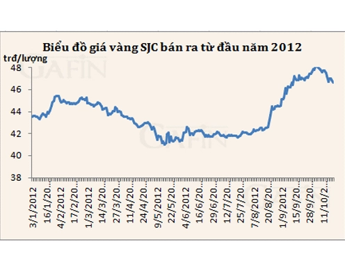 Biểu đồ giá vàng tháng 10/2012