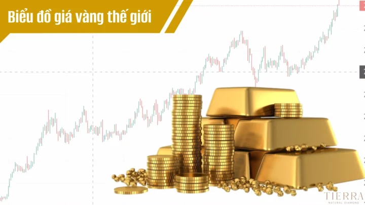 Biểu đồ giá vàng thế giới 2026