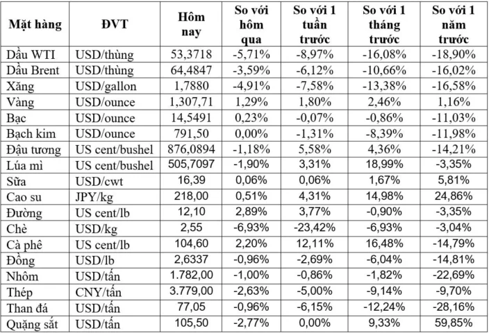Giá Vàng 2015: Biến động, dự báo và cơ hội đầu tư 2026 Biểu đồ giá vàng thế giới năm 2015