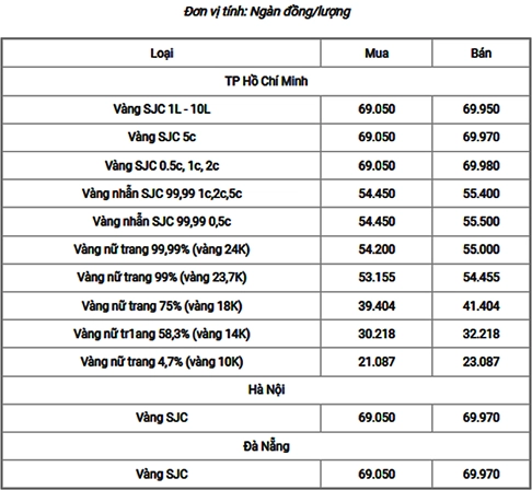 Biểu đồ giá vàng thế giới