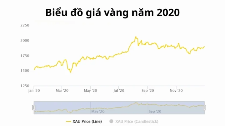 Giá Vàng Năm 2020: Biến Động, Phân Tích và Dự báo 2026 Biểu đồ giá vàng theo tháng năm 2020