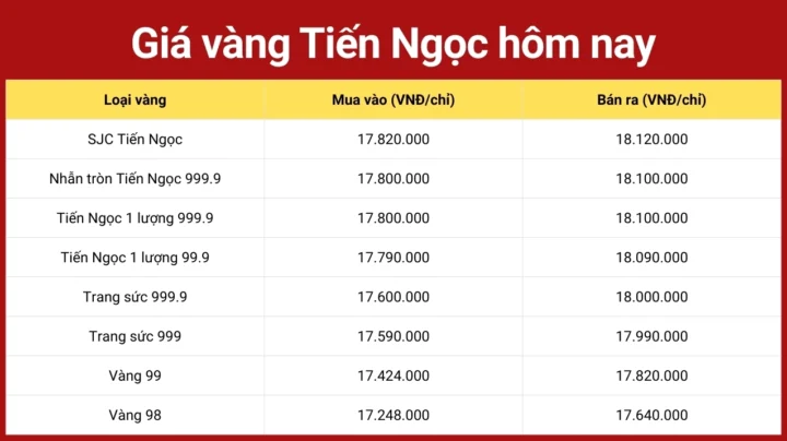 Biểu đồ giá vàng Tiến Ngọc hôm nay