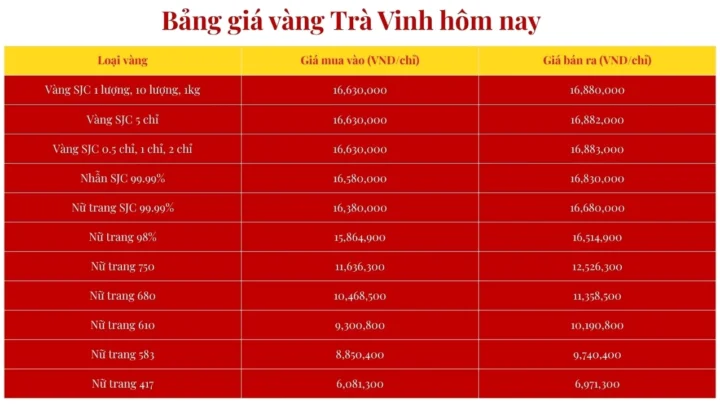 Giá Vàng Trà Vinh Hôm Nay 2026: Cập Nhật & Dự Báo Biểu đồ giá vàng Trà Vinh hôm nay