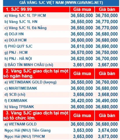 Biểu đồ giá vàng trong nước cập nhật