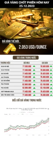 Biểu đồ giá vàng trong nước và thế giới