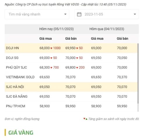 Biểu đồ giá vàng trong nước
