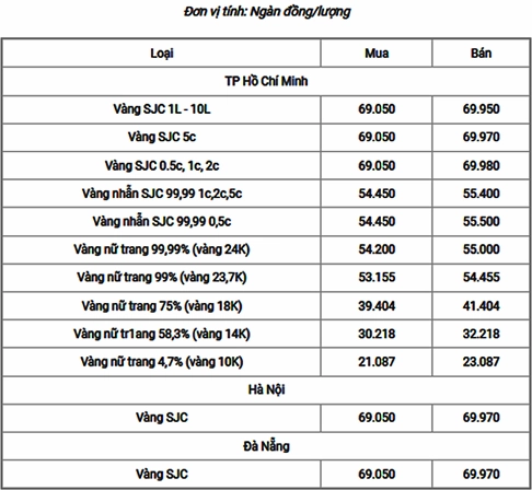 Biểu đồ giá vàng trong nước