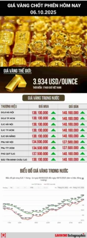 Biểu đồ giá vàng trong nước