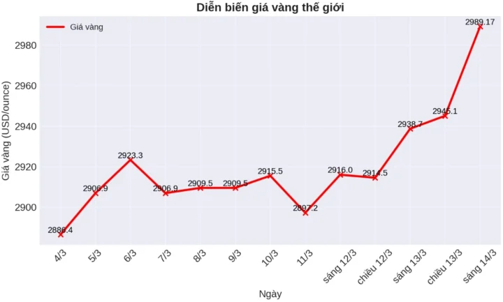 Biểu đồ giá vàng trong nước