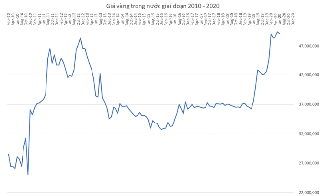 Giá Vàng Qua Các Năm: Hành Trình Biến Động và Dự Báo 2026 Biểu đồ giá vàng từ năm 2011-2022