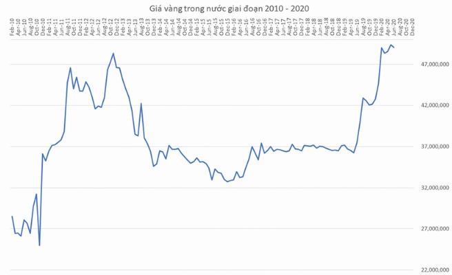 Biểu đồ giá vàng 5 năm qua: Phân tích và Dự báo 2026 Biểu đồ giá vàng từ năm 2011 đến 2022 cho thấy xu hướng dài hạn