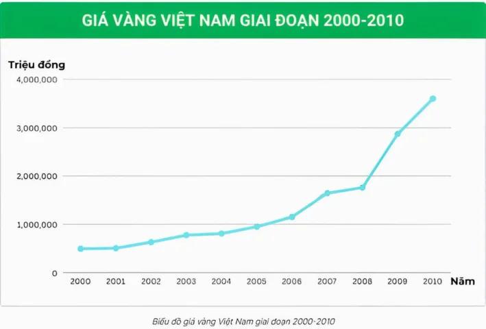 Biểu đồ giá vàng Việt Nam giai đoạn 2000-2010