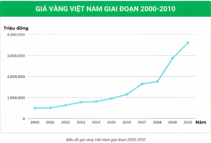 1 Cây Vàng Năm 2000: Giá Trị Lịch Sử và Tiềm Năng Đầu Tư 2026 Biểu đồ giá vàng Việt Nam từ 2000-2010