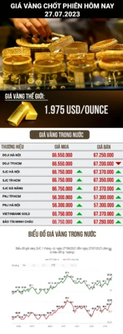 Biểu đồ giá vàng