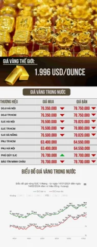 Vàng 990 là vàng gì? Giải mã tất tần tật về loại vàng quý giá Biểu đồ giá vàng