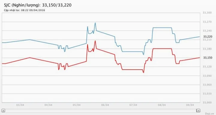 Biểu đồ Giá Vàng Doji 2026: Dự báo và Phân tích Chi tiết Biểu đồ kỹ thuật vàng
