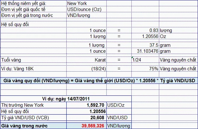 Biểu đồ minh họa cách tính giá vàng