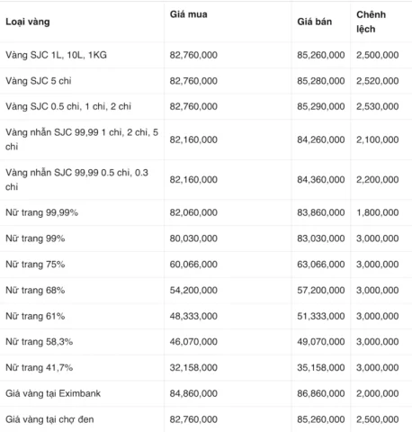 Giá vàng Kim Chung ngày hôm nay: Cập nhật và Phân tích 2026 Biểu đồ phân tích giá vàng Kim Chung theo thời gian