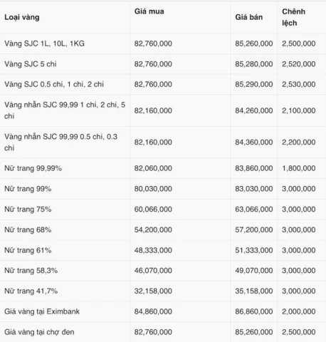 Biểu đồ phân tích giá vàng Kim Chung