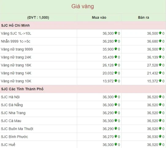 Giá Vàng Gia Lai 2026: Dự Báo, Phân Tích Và Lời Khuyên Đầu Tư Biểu đồ phân tích giá vàng SJC và 9999