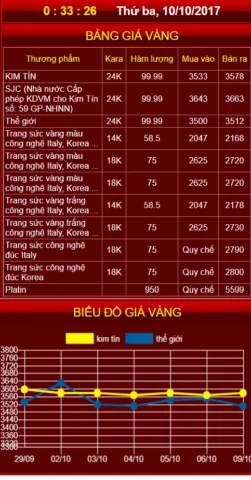Biểu đồ phân tích giá vàng theo xu hướng