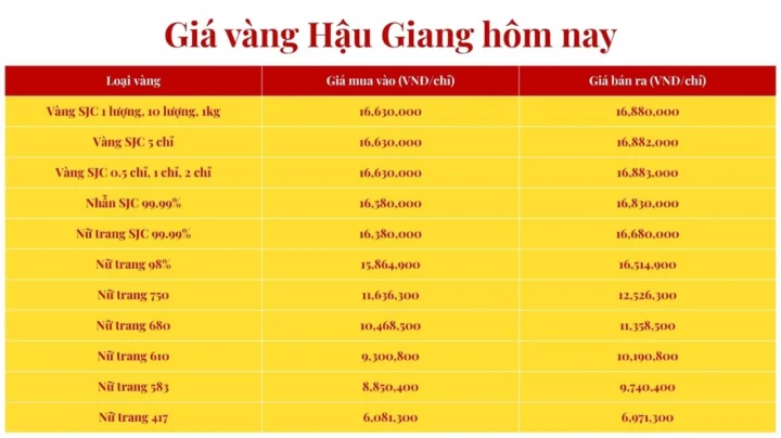 Biểu đồ so sánh giá vàng các loại