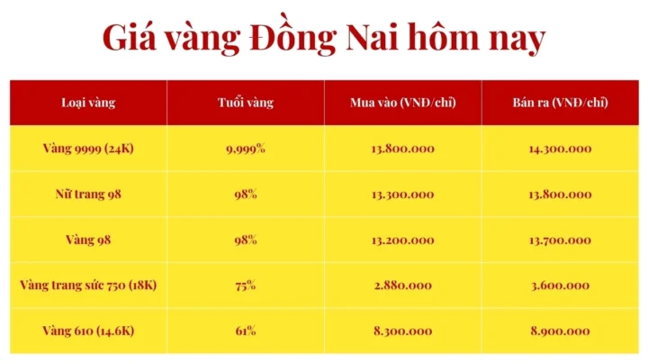 Biểu đồ so sánh giá vàng các vùng