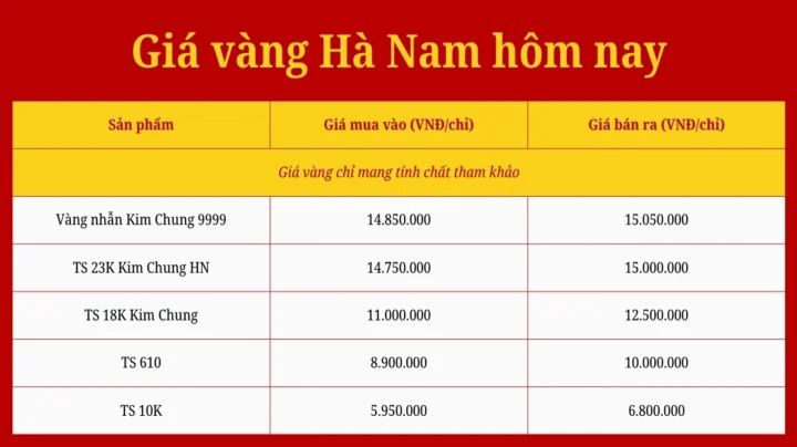 Giá Vàng 9999 Hôm Nay Duy Hiển Hà Nam: Cập Nhật Mới Nhất 2026 Biểu đồ so sánh giá vàng hôm nay tại Hà Nam