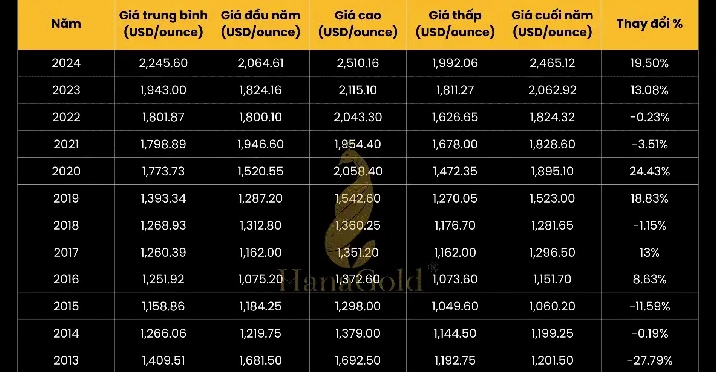 Biểu đồ so sánh giá vàng năm 2008 và hiện tại