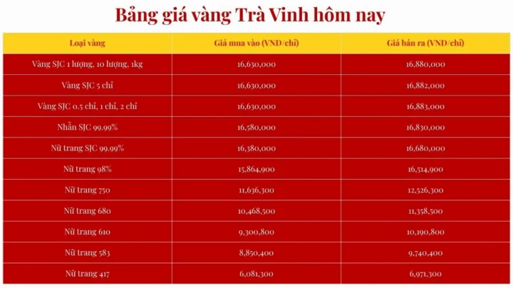 Giá Vàng Nhẫn Hôm Nay Hải Phòng: Cập Nhật Mới Nhất 2026 Biểu đồ so sánh giá vàng nhẫn các loại