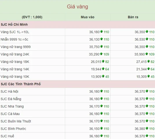 Giá Vàng Long An 2026: Dự báo, Phân tích & Lời khuyên Đầu tư Biểu đồ so sánh giá vàng SJC và vàng 9999