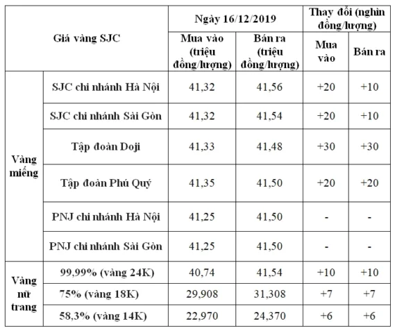 Giá vàng hôm nay tại Lào Cai: Cập nhật chi tiết 2026 Biểu đồ so sánh giá vàng theo thời gian