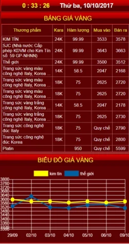 Biểu đồ so sánh giá vàng trong nước và thế giới