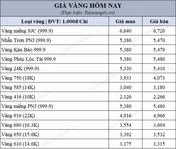 Biểu đồ so sánh giá vàng