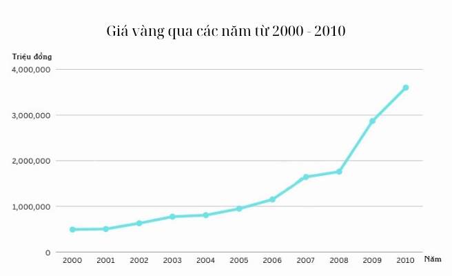 Biểu đồ tổng hợp giá vàng giai đoạn 2000-2010