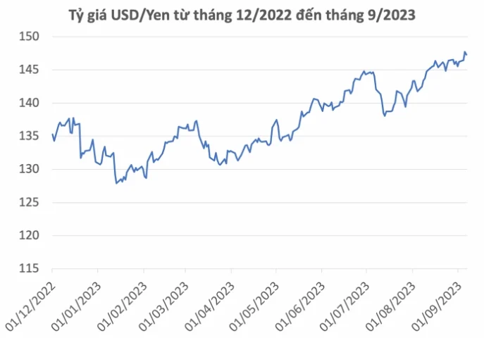 Biểu đồ tỷ giá JPY/USD