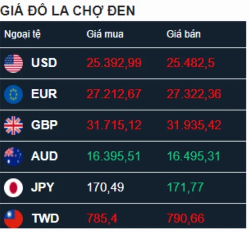 Biểu đồ tỷ giá ngoại tệ biến động