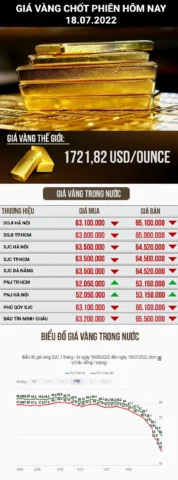 Biểu đồ xu hướng giá vàng