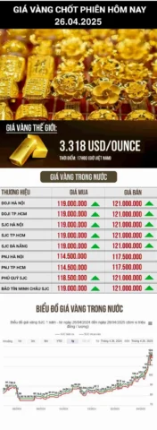 Biểu đồ xu hướng thị trường vàng tương lai