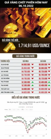 Biểu tượng giá vàng