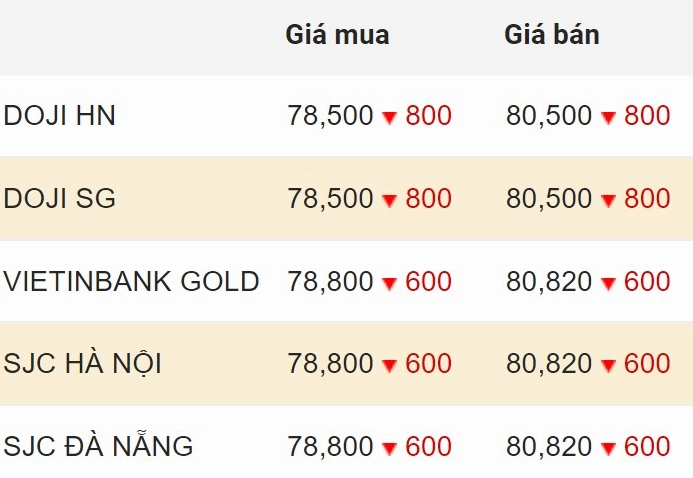 Biểu tượng vàng và biểu đồ giá