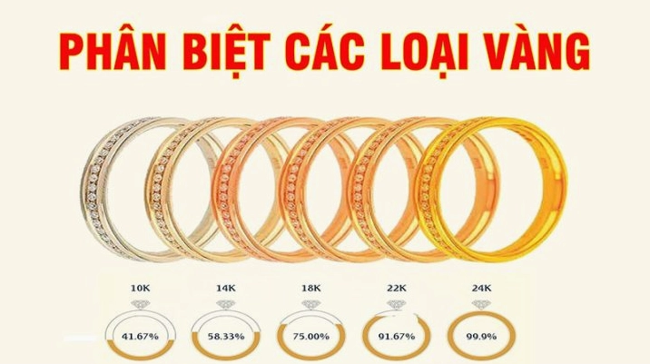 Giá Vàng 14K Hôm Nay Bao Nhiêu 1 Chỉ? Cập Nhật 2026 Các loại vàng tây phổ biến