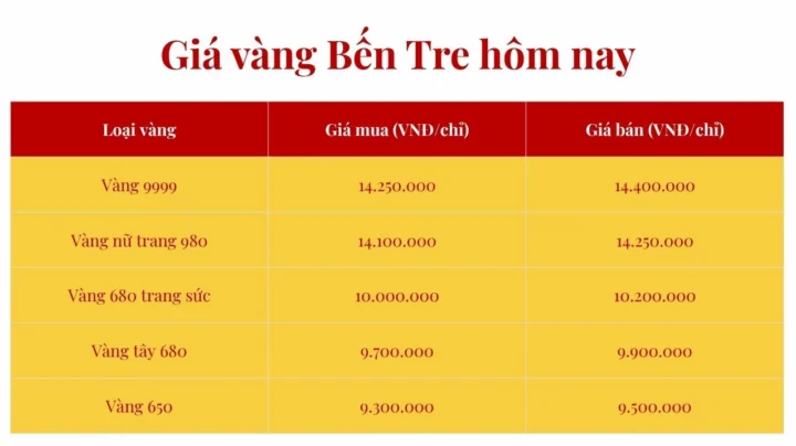 Cập nhật giá vàng Bến Tre hôm nay