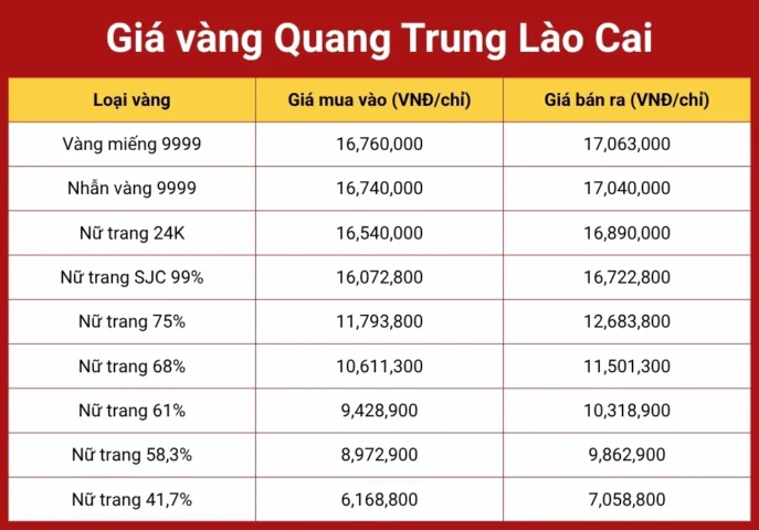 Giá vàng hôm nay tại Lào Cai: Cập nhật chi tiết 2026 Cập nhật giá vàng tại Lào Cai với các thương hiệu khác nhau