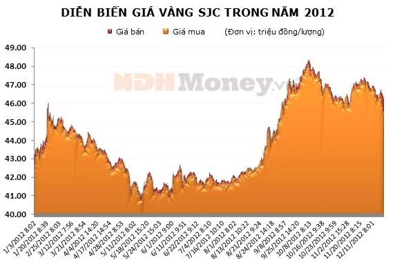 Cửa hàng vàng ngày 20/12/2012