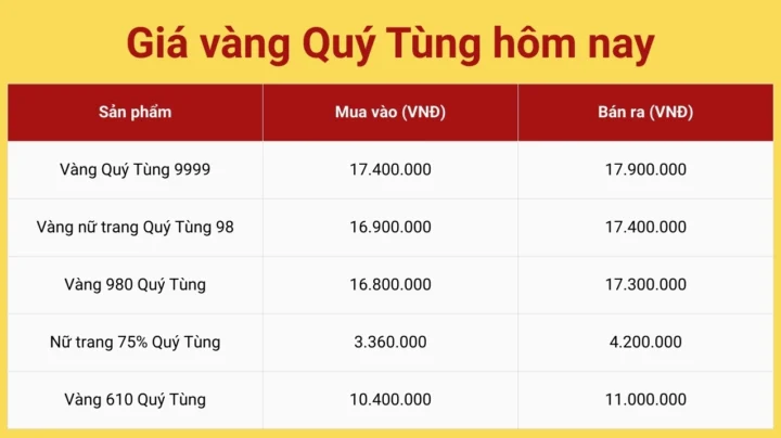 Xem Giá Vàng Quý Tùng Thái Nguyên Hôm Nay Mới Nhất 2026 Cửa hàng vàng Quý Tùng trưng bày sản phẩm
